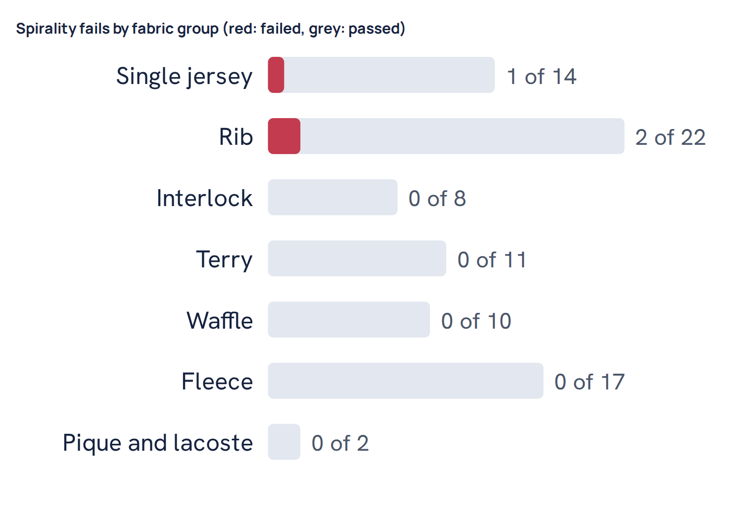 Spirality fails by fabric group (red: failed, grey: passed)