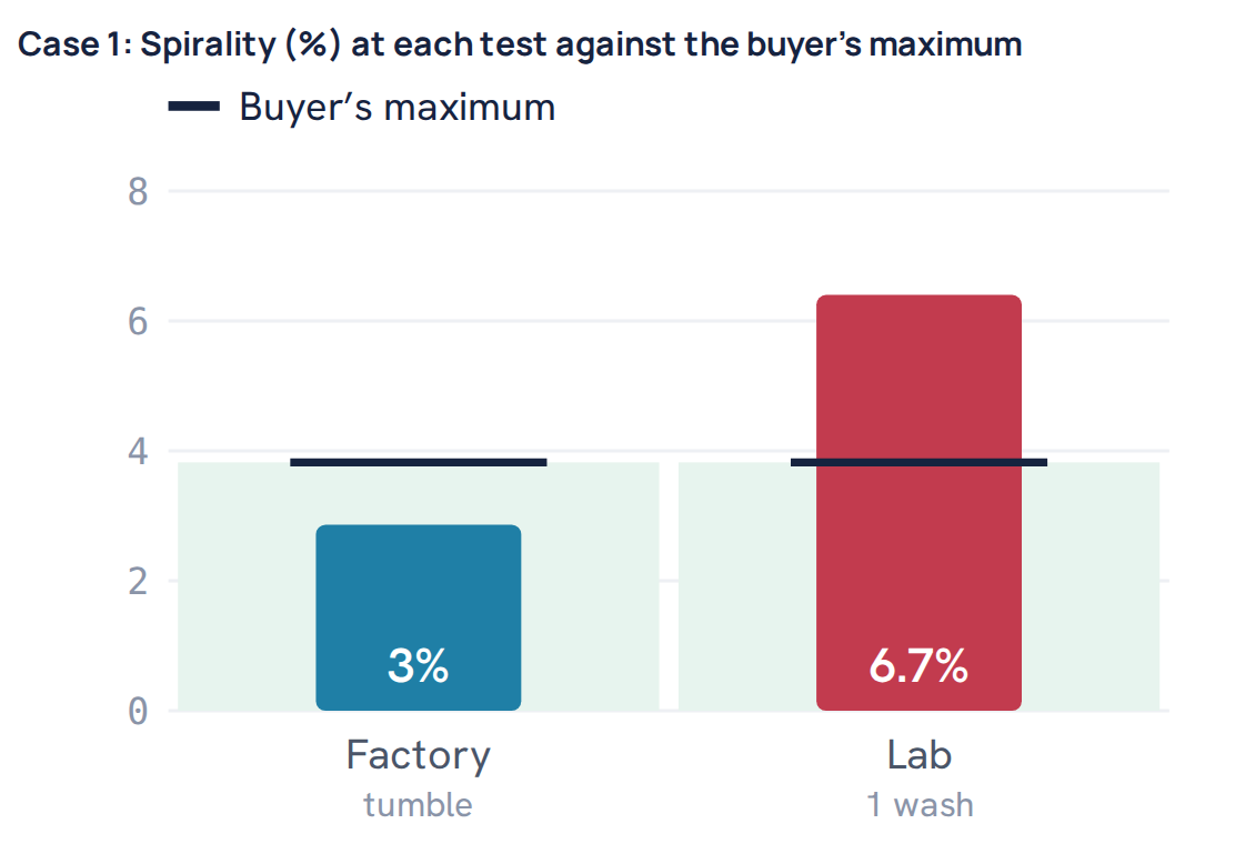 Case 1: Spirality (%) at each test against the buyer’s maximum