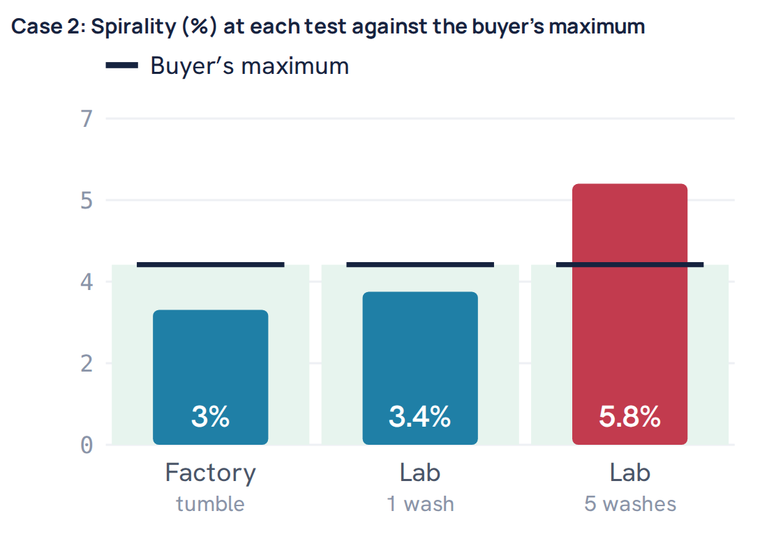 Case 2: Spirality (%) at each test against the buyer’s maximum