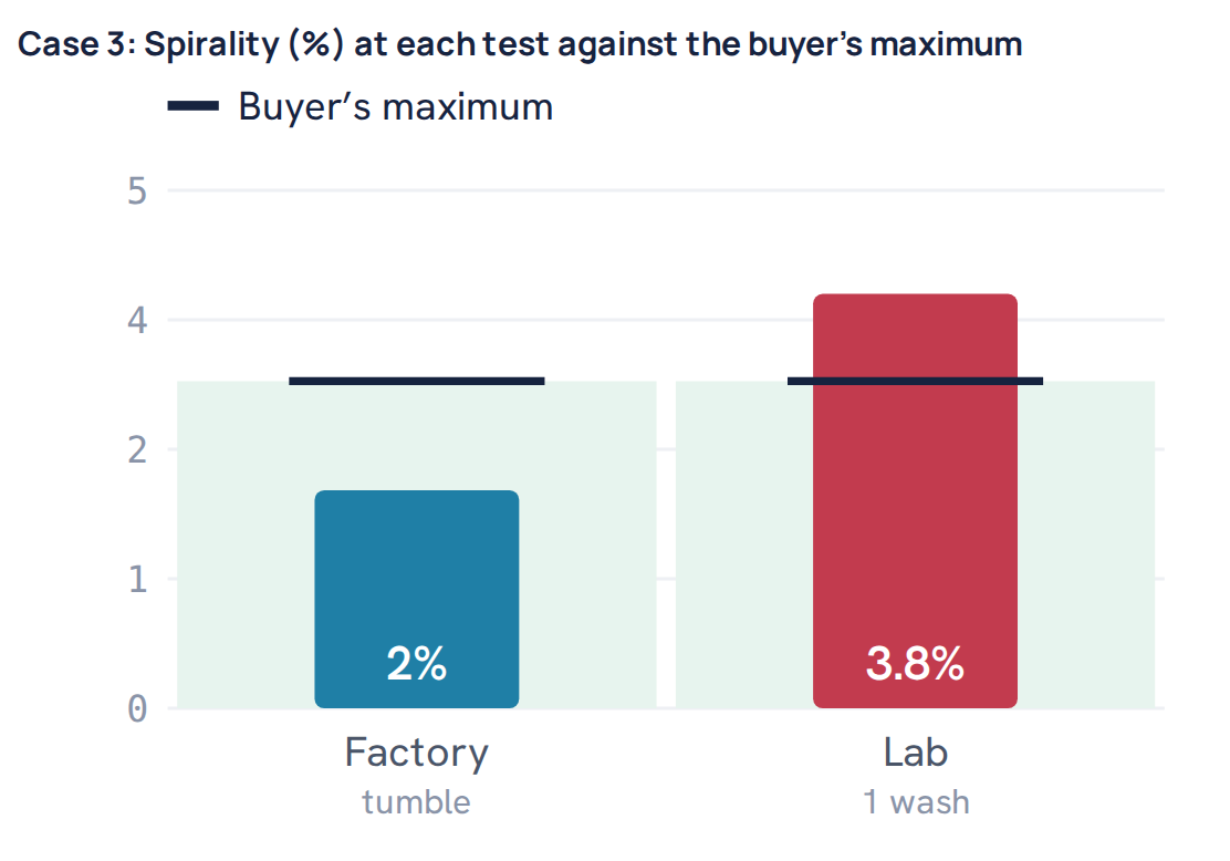 Case 3: Spirality (%) at each test against the buyer’s maximum