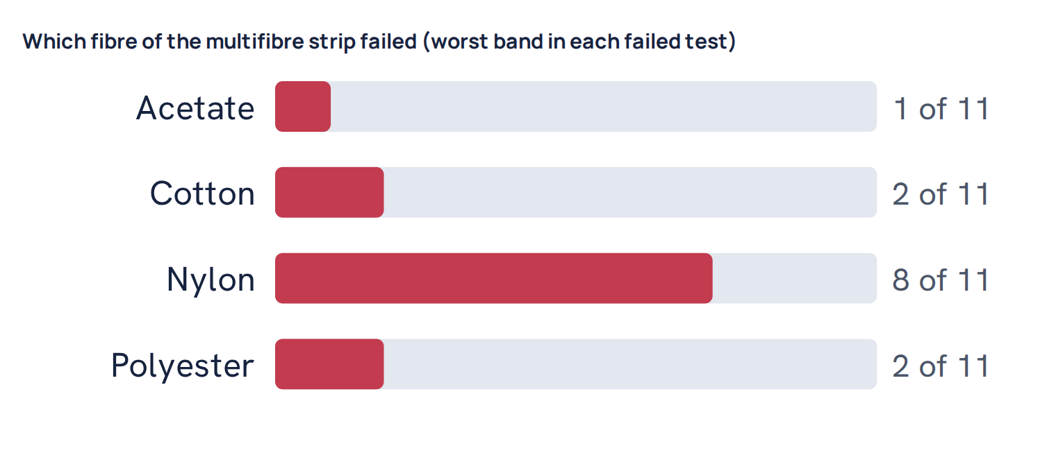 Which fibre of the multifibre strip failed (worst band in each failed test)