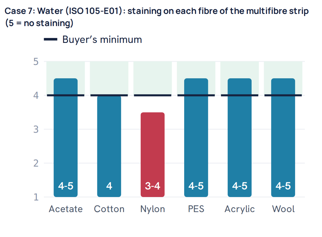 Case 7: Water (ISO 105-E01): staining on each fibre of the multifibre strip (5 = no staining)