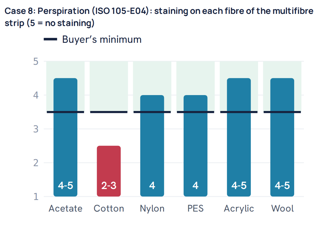 Case 8: Perspiration (ISO 105-E04): staining on each fibre of the multifibre strip (5 = no staining)