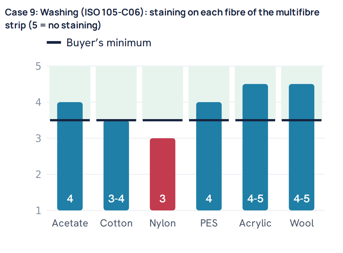 Case 9: Washing (ISO 105-C06): staining on each fibre of the multifibre strip (5 = no staining)