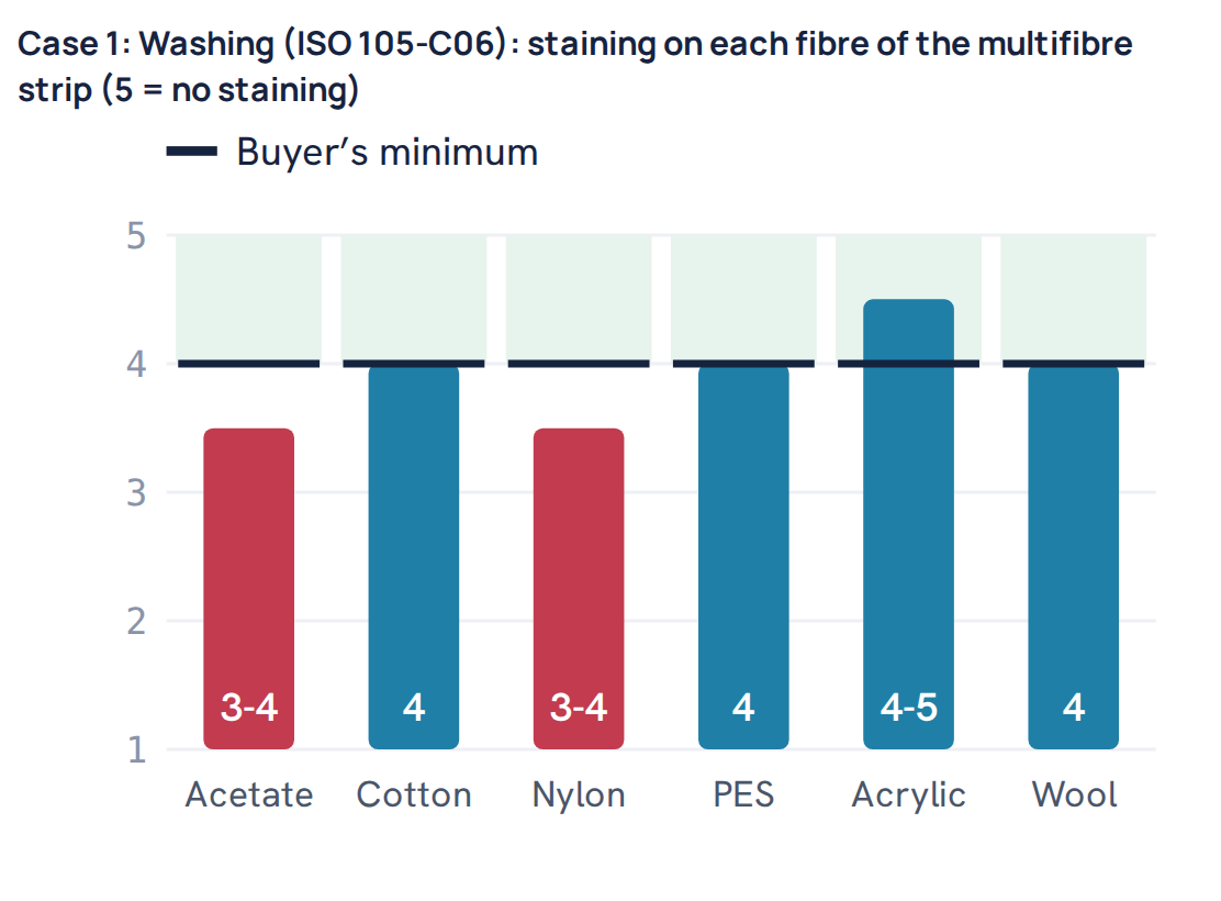 Case 1: Washing (ISO 105-C06): staining on each fibre of the multifibre strip (5 = no staining)
