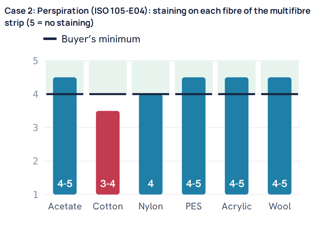 Case 2: Perspiration (ISO 105-E04): staining on each fibre of the multifibre strip (5 = no staining)