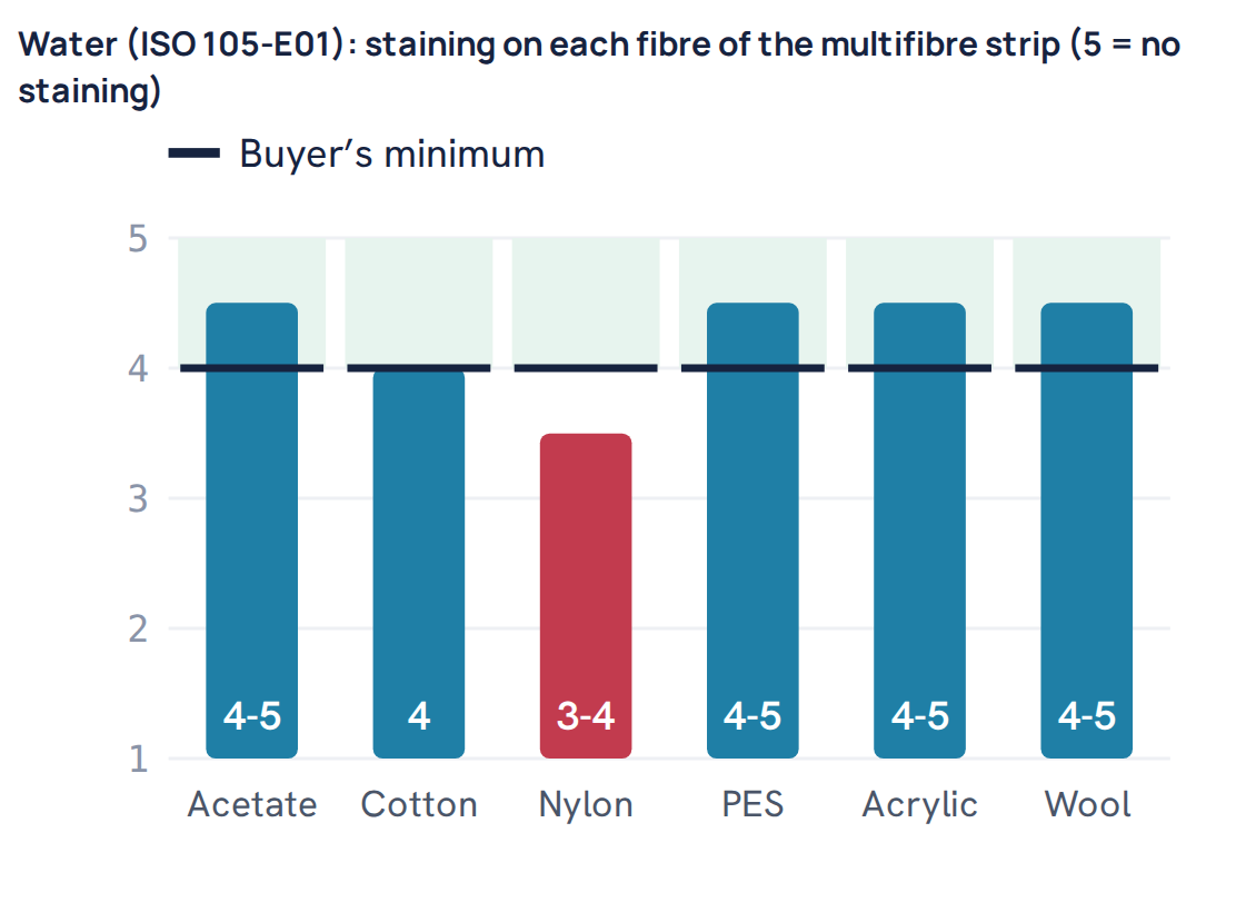 Water (ISO 105-E01): staining on each fibre of the multifibre strip (5 = no staining)