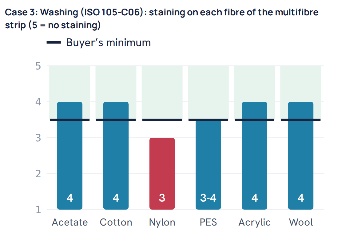 Case 3: Washing (ISO 105-C06): staining on each fibre of the multifibre strip (5 = no staining)