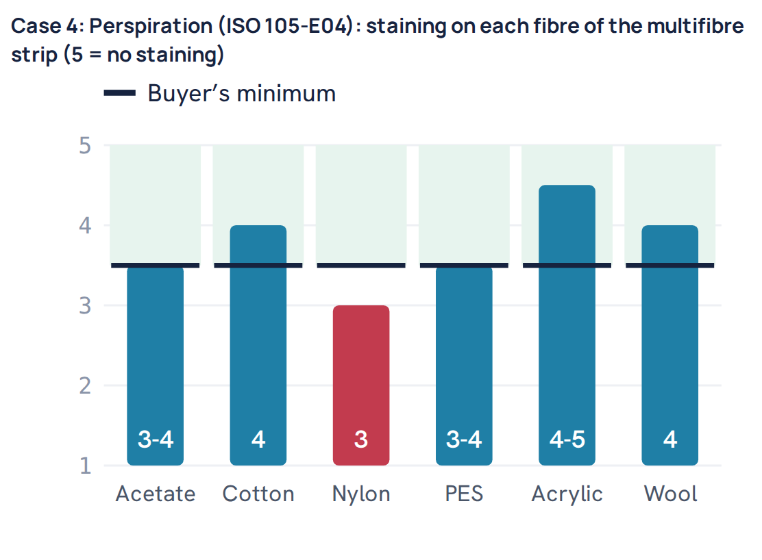Case 4: Perspiration (ISO 105-E04): staining on each fibre of the multifibre strip (5 = no staining)