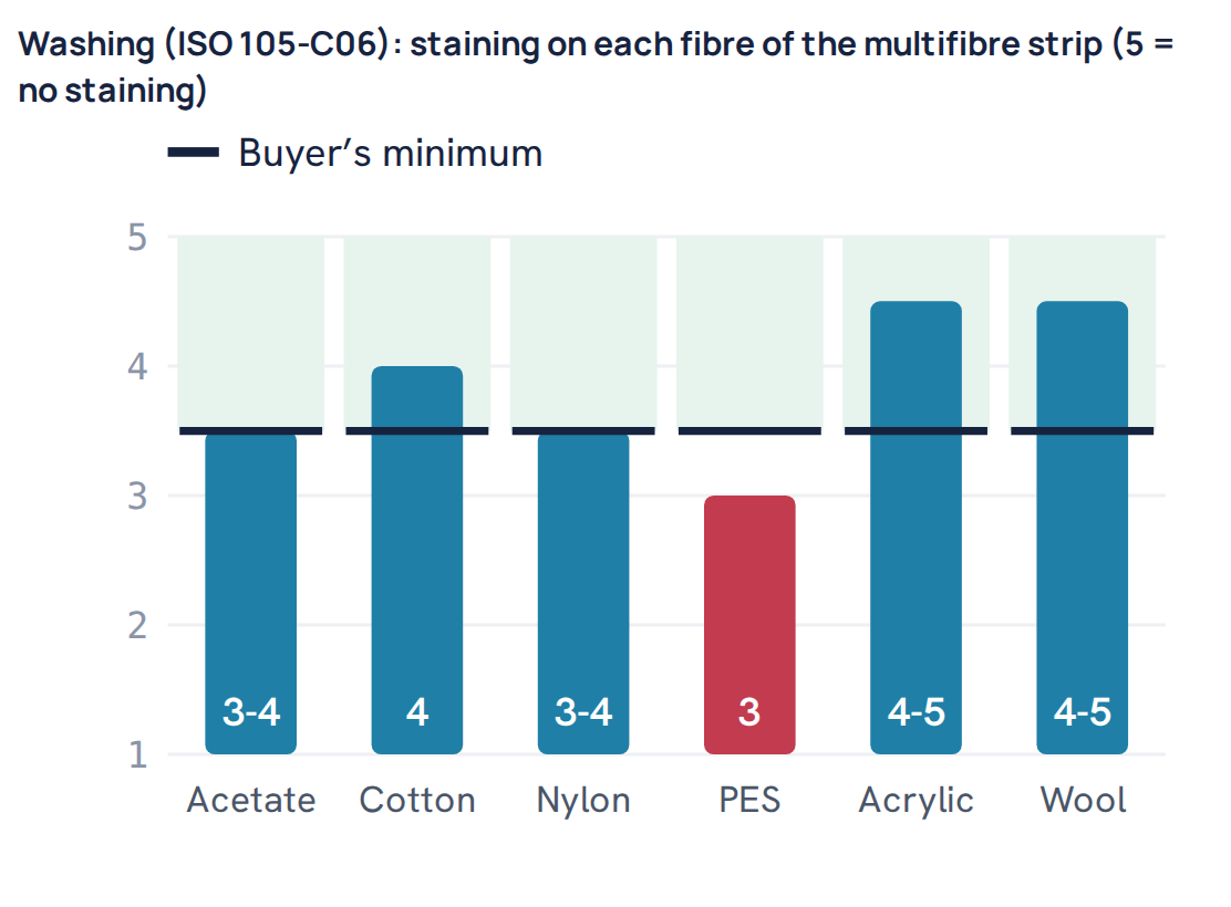 Washing (ISO 105-C06): staining on each fibre of the multifibre strip (5 = no staining)