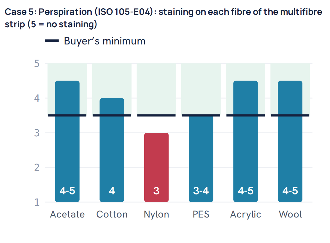 Case 5: Perspiration (ISO 105-E04): staining on each fibre of the multifibre strip (5 = no staining)
