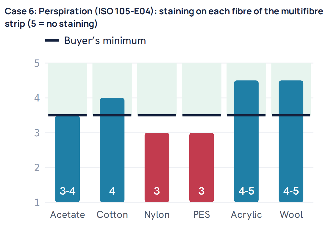 Case 6: Perspiration (ISO 105-E04): staining on each fibre of the multifibre strip (5 = no staining)