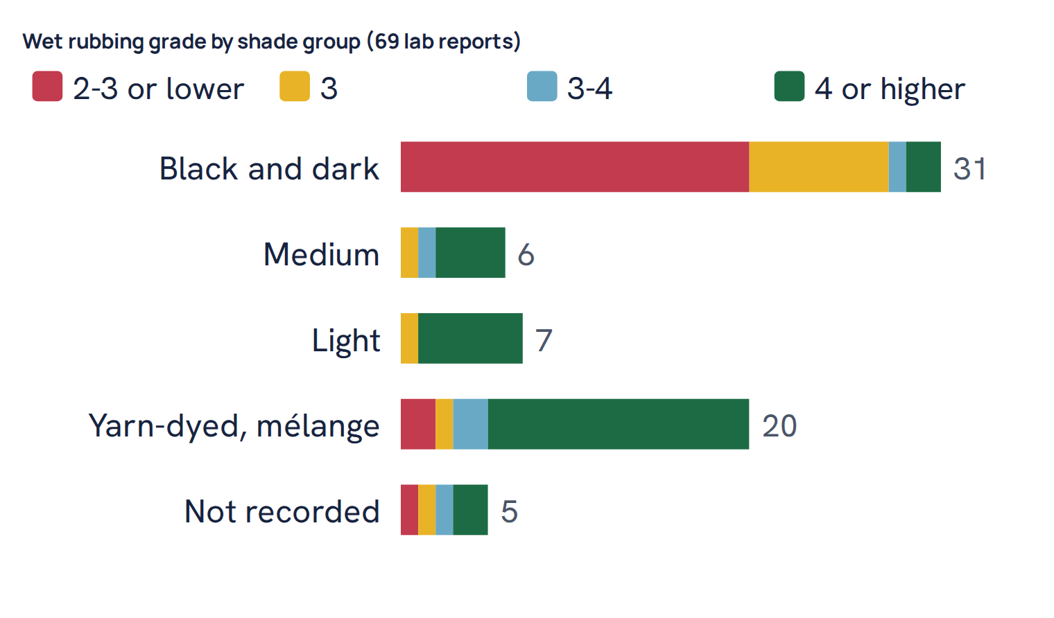 Wet rubbing grade by shade group (69 lab reports)