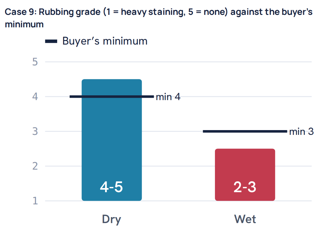 Case 9: Rubbing grade (1 = heavy staining, 5 = none) against the buyer’s minimum