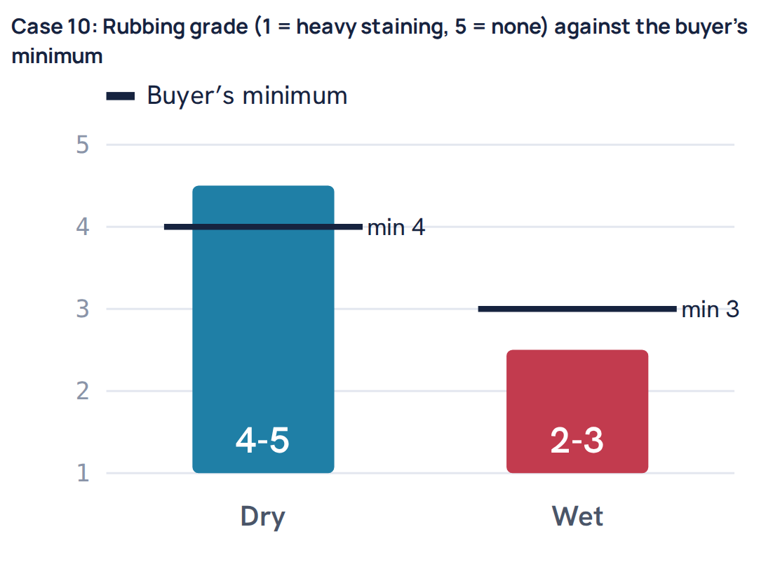 Case 10: Rubbing grade (1 = heavy staining, 5 = none) against the buyer’s minimum