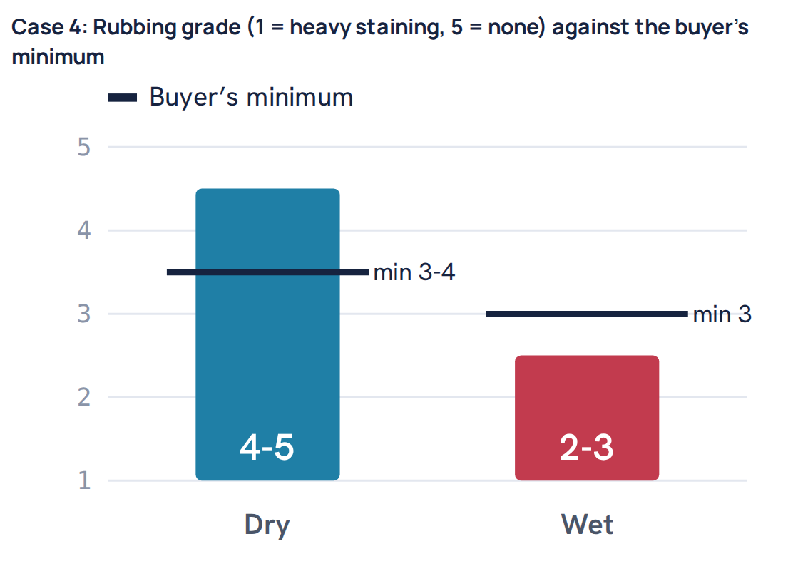 Case 4: Rubbing grade (1 = heavy staining, 5 = none) against the buyer’s minimum