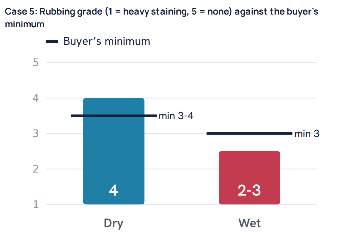 Case 5: Rubbing grade (1 = heavy staining, 5 = none) against the buyer’s minimum
