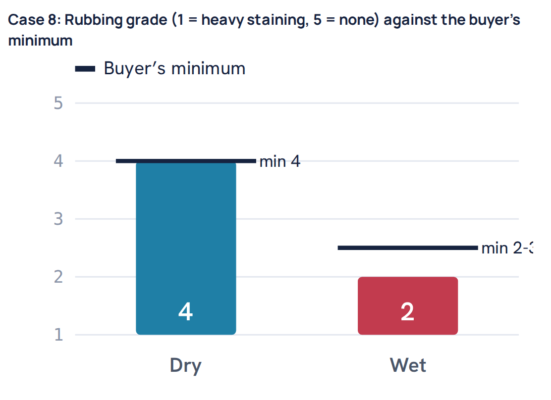 Case 8: Rubbing grade (1 = heavy staining, 5 = none) against the buyer’s minimum