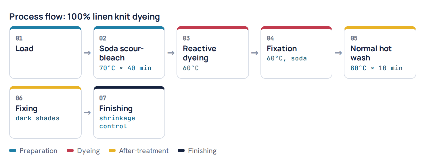 Process flow: 100% linen knit dyeing