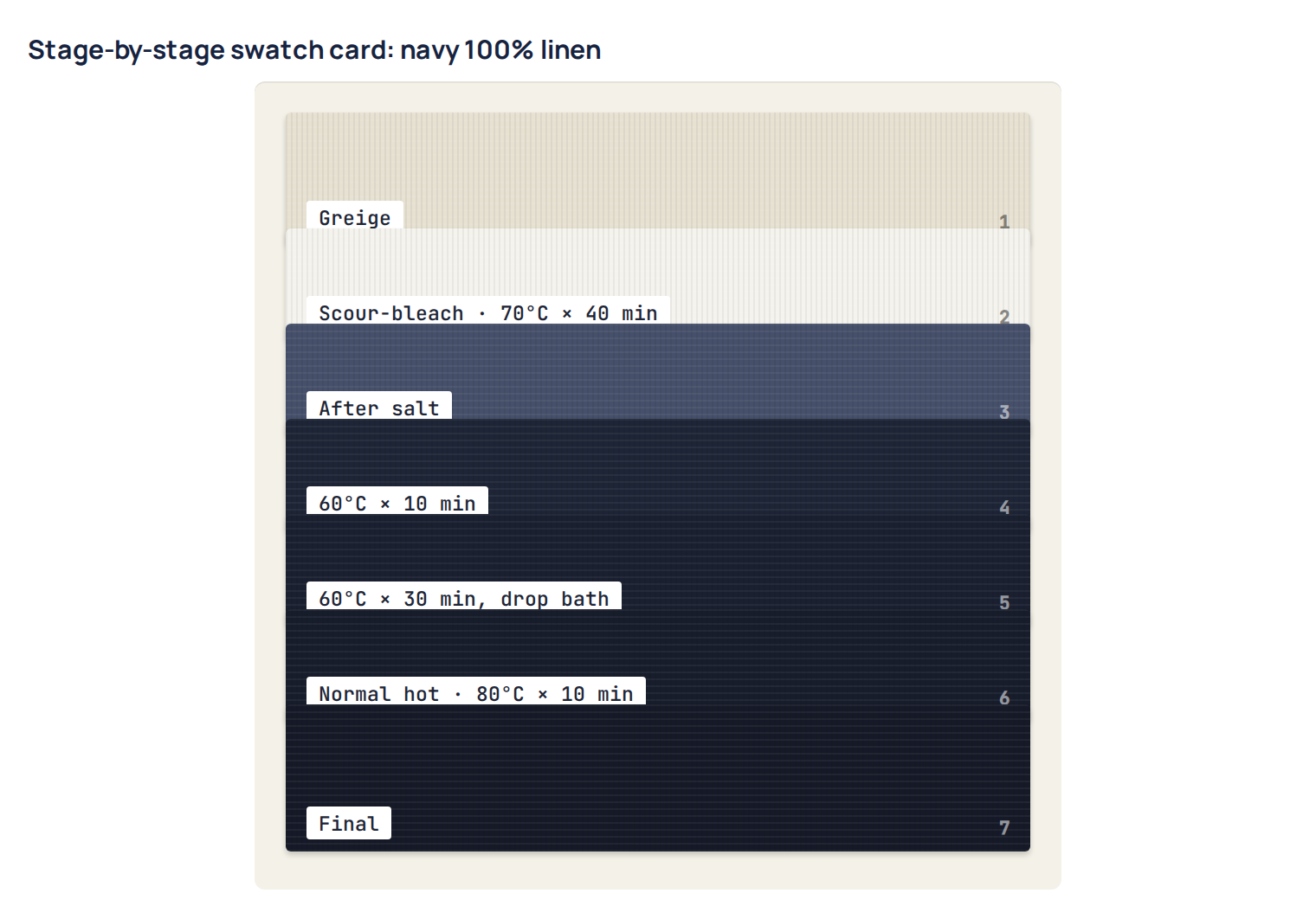 Stage-by-stage swatch card: navy 100% linen