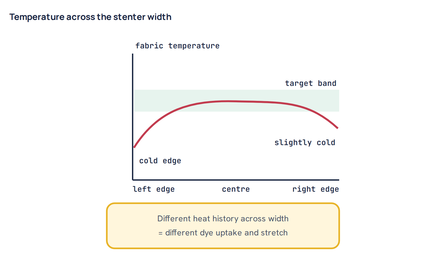 Temperature across the stenter width