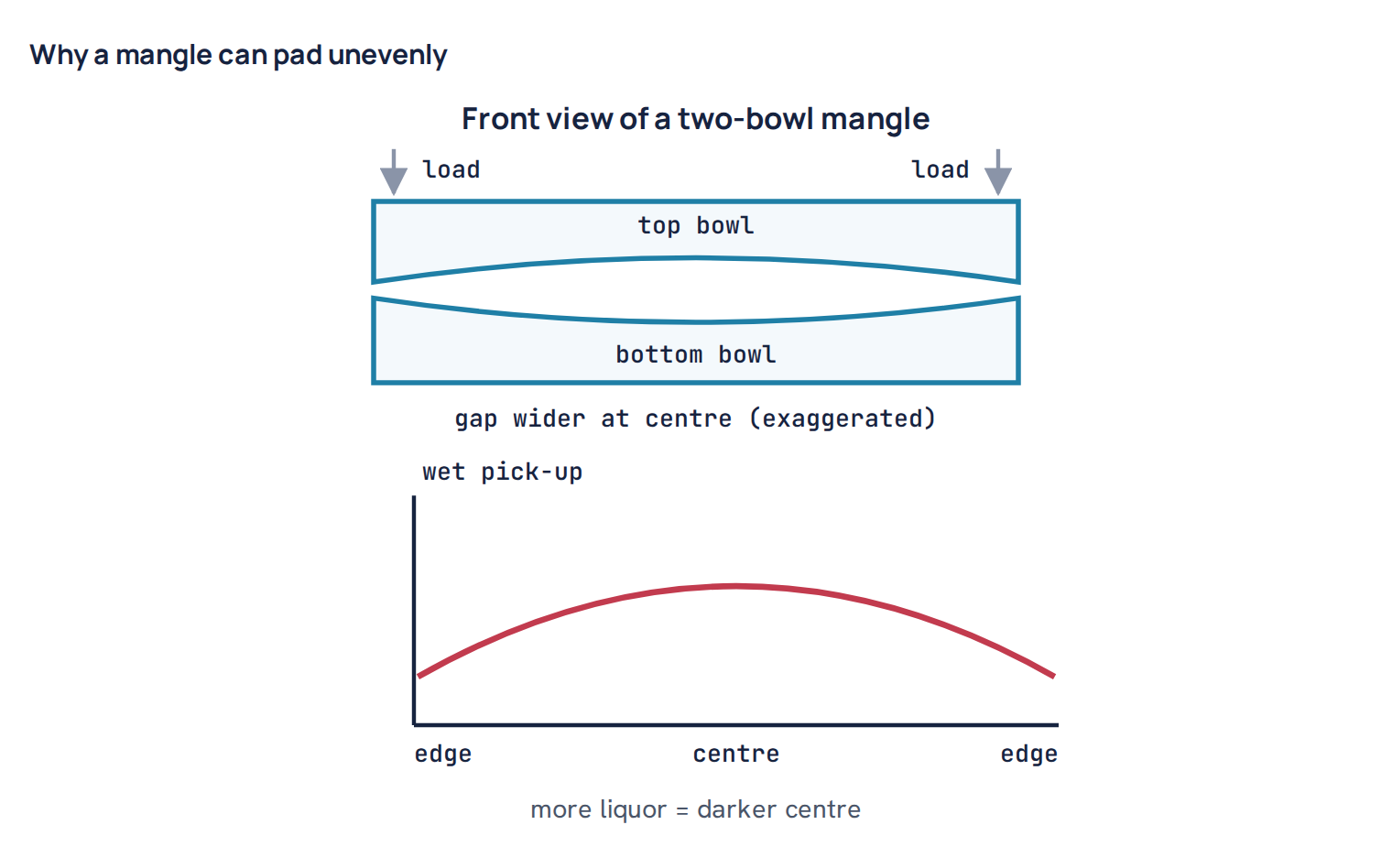 Why a mangle can pad unevenly