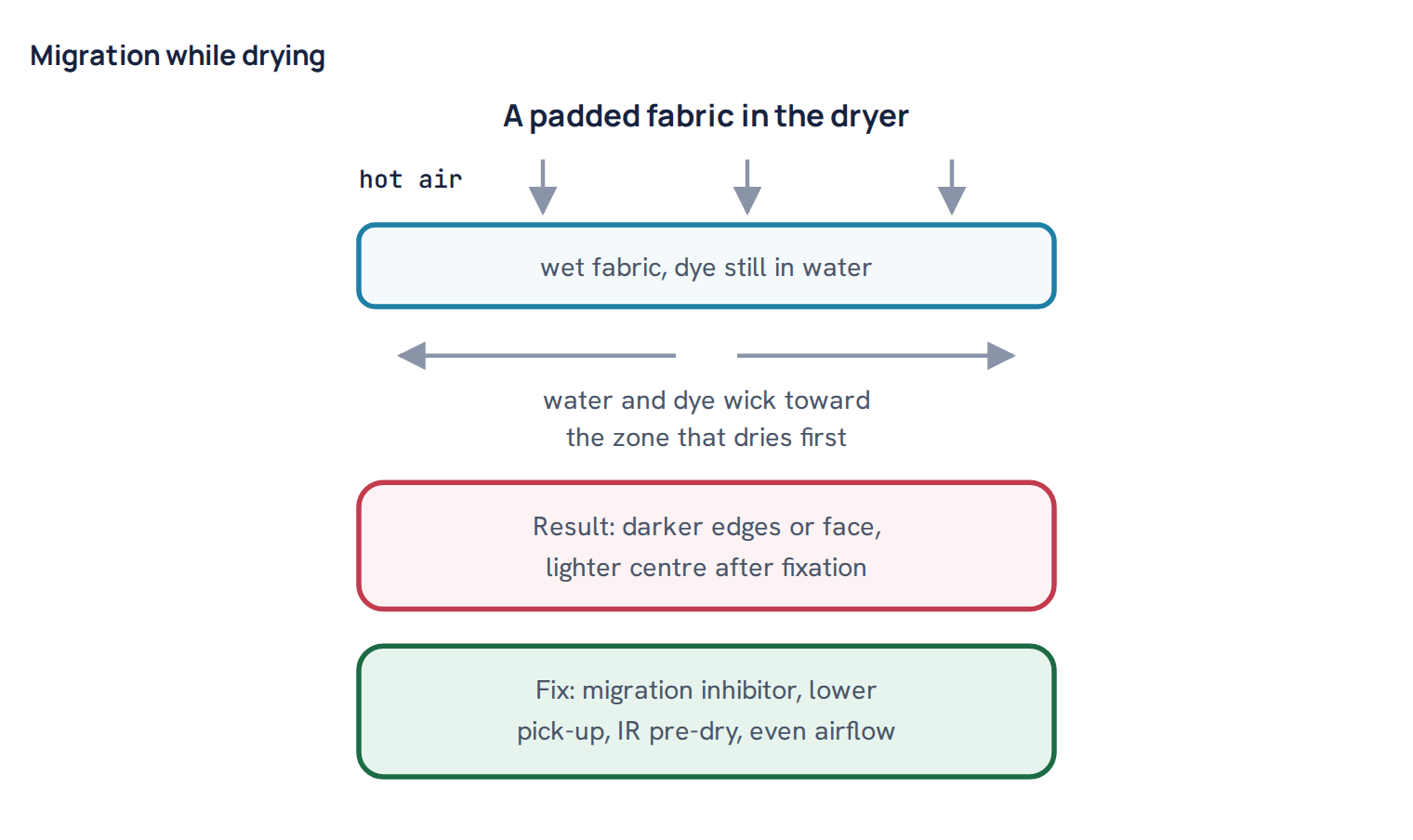 Migration while drying
