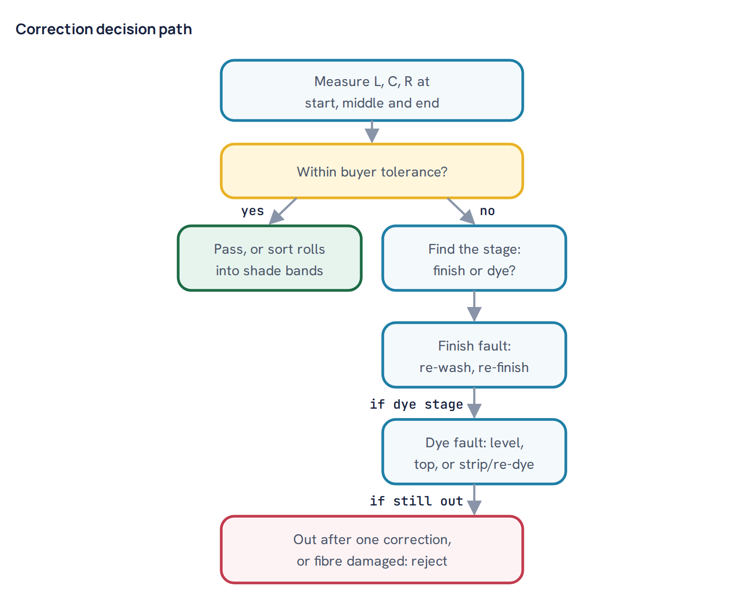 Correction decision path