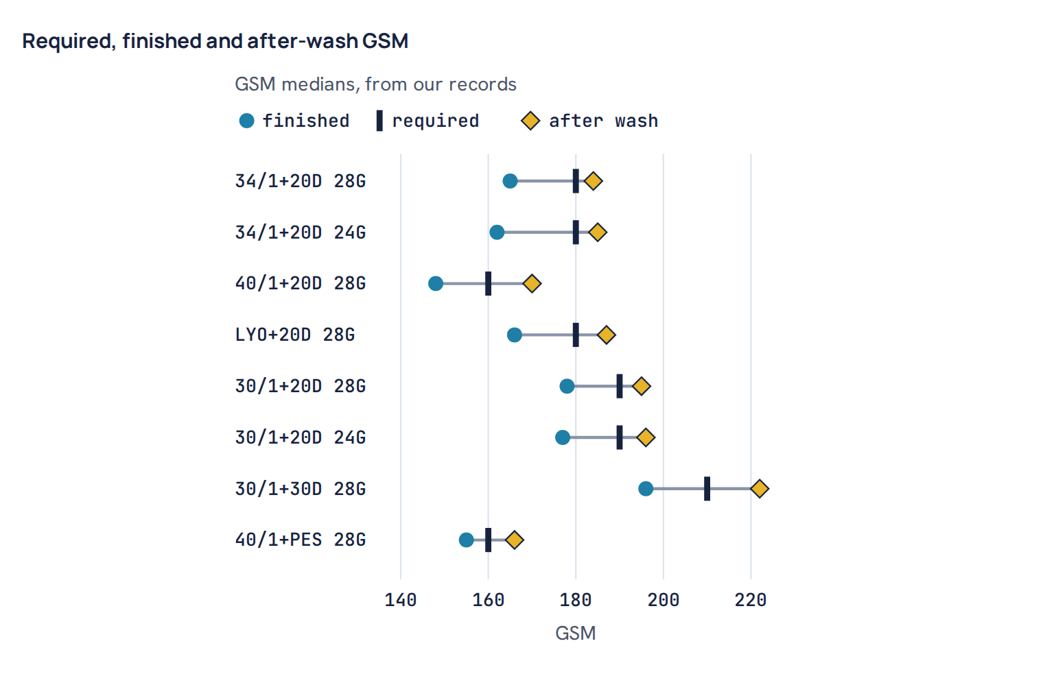 Required, finished and after-wash GSM