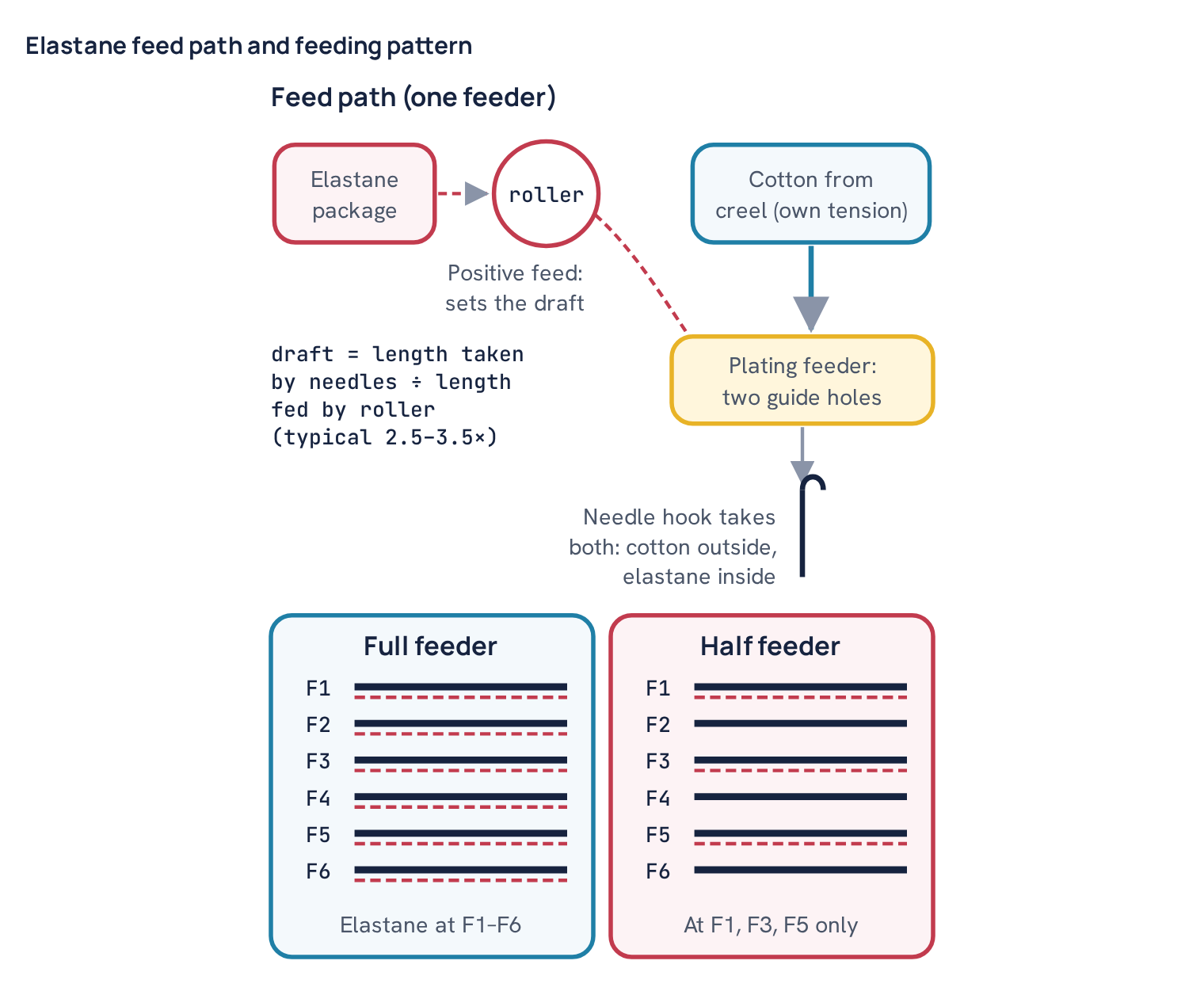 Elastane feed path and feeding pattern