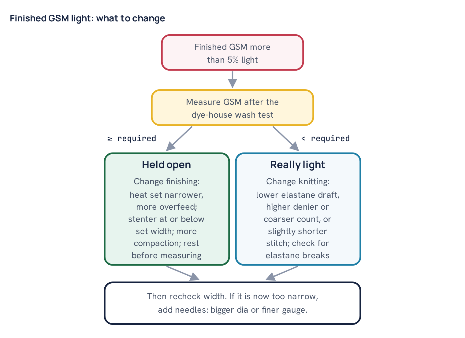 Finished GSM light: what to change