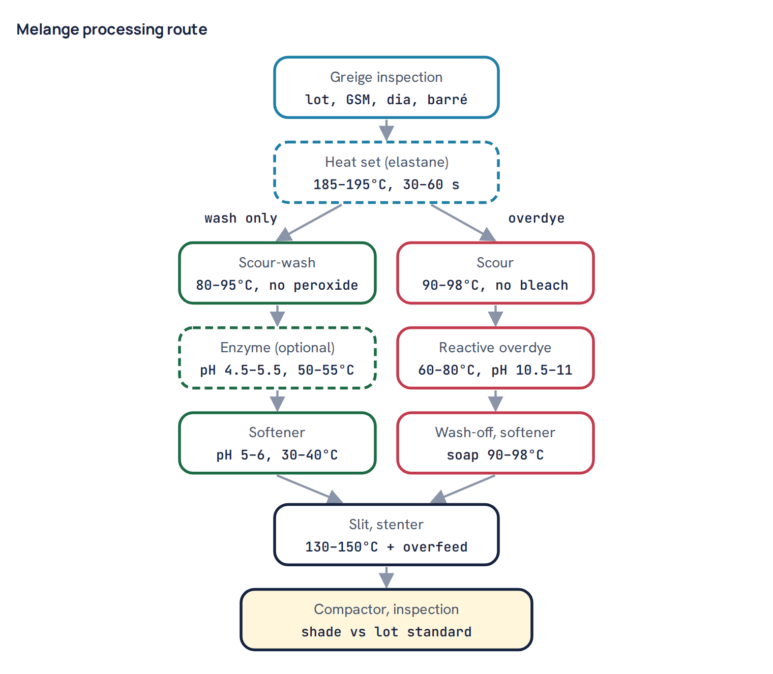 Melange processing route
