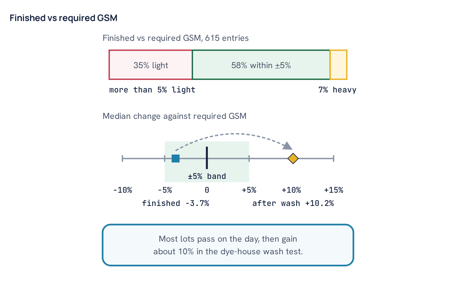 Finished vs required GSM