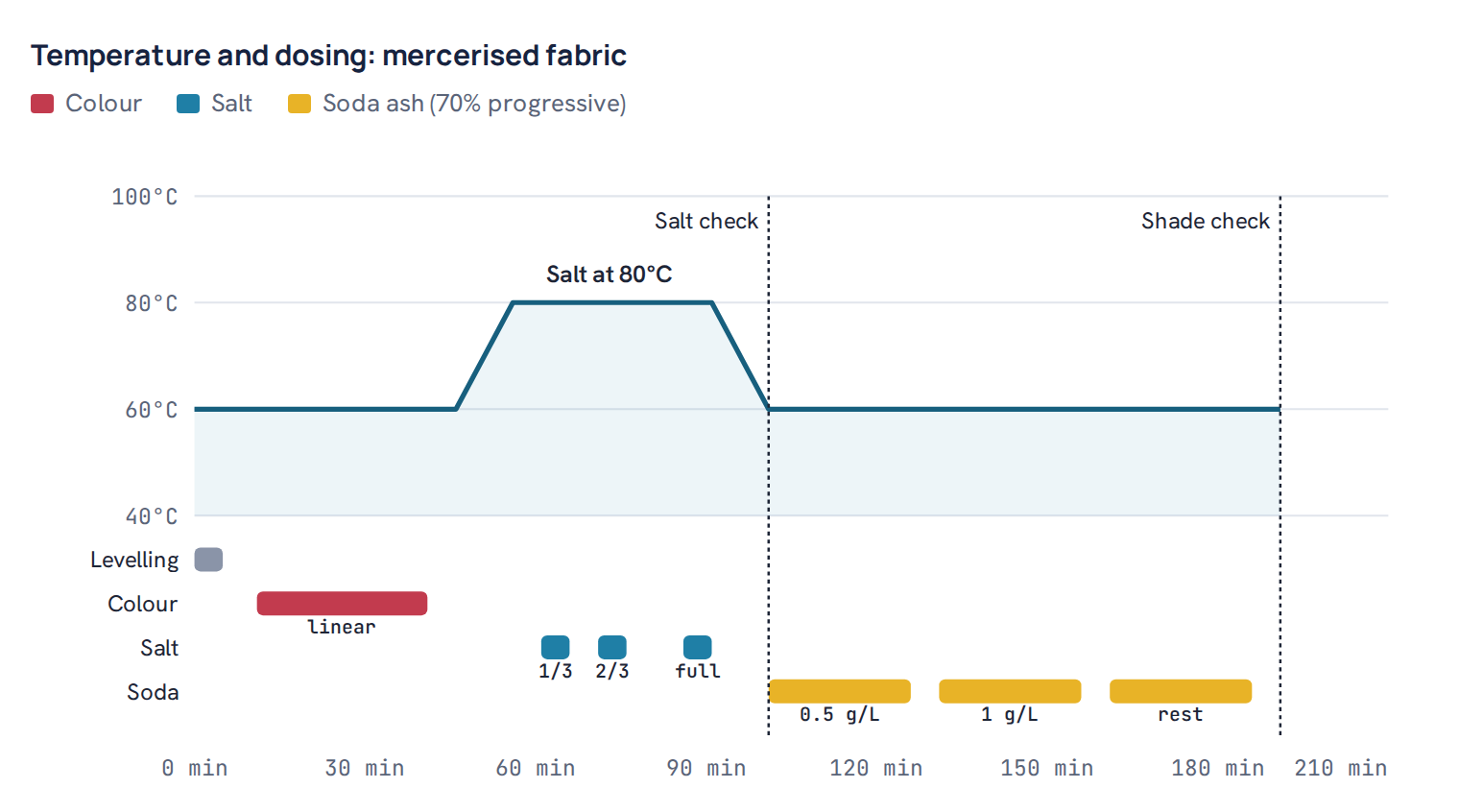 Temperature and dosing: mercerised fabric