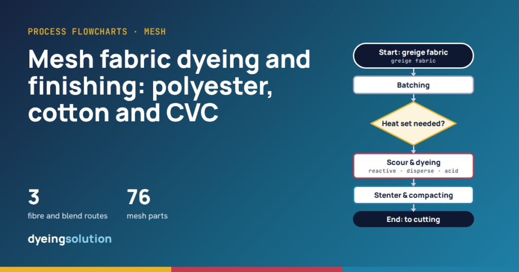 Mesh fabric dyeing and finishing: flowcharts for polyester, cotton and CVC mesh