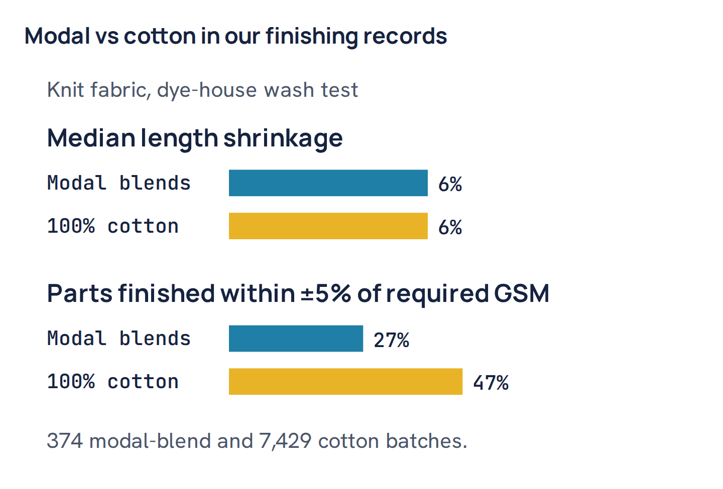 Modal vs cotton in our finishing records