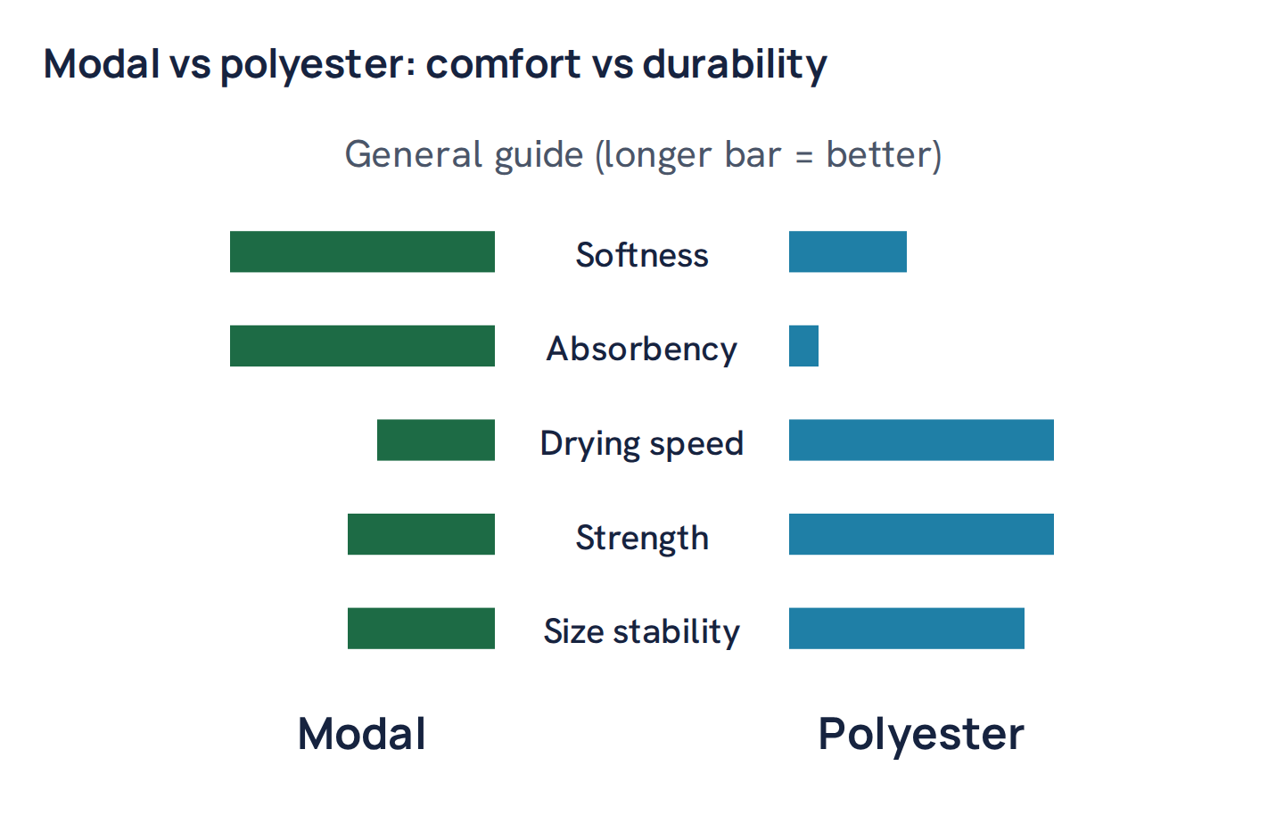 Modal vs polyester: comfort vs durability