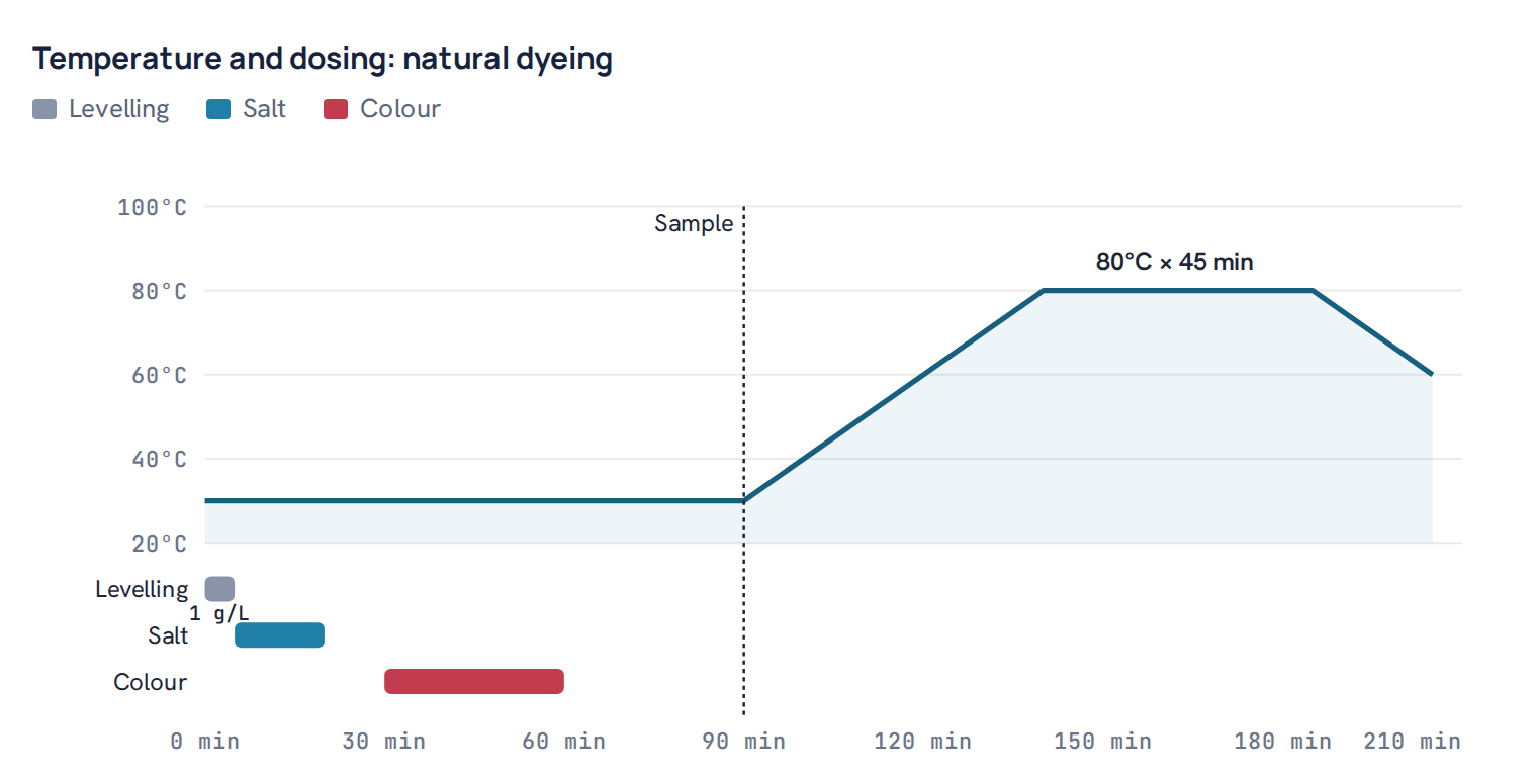 Temperature and dosing: natural dyeing