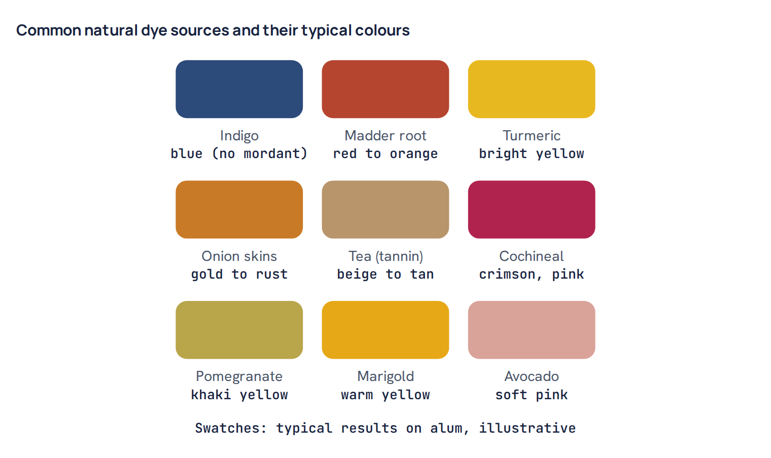 Common natural dye sources and their typical colours