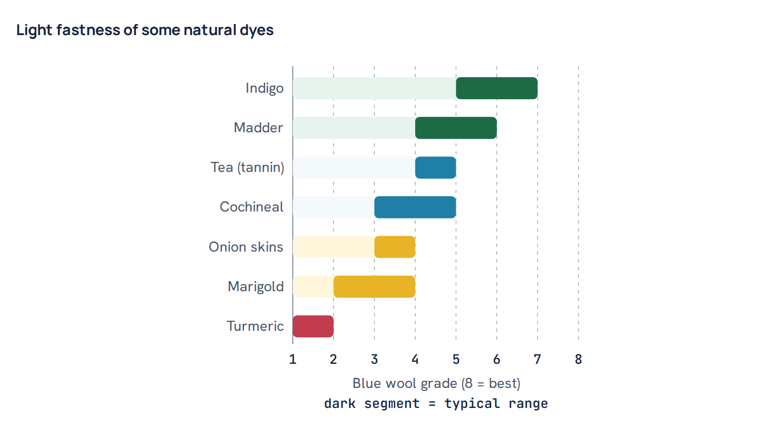Light fastness of some natural dyes