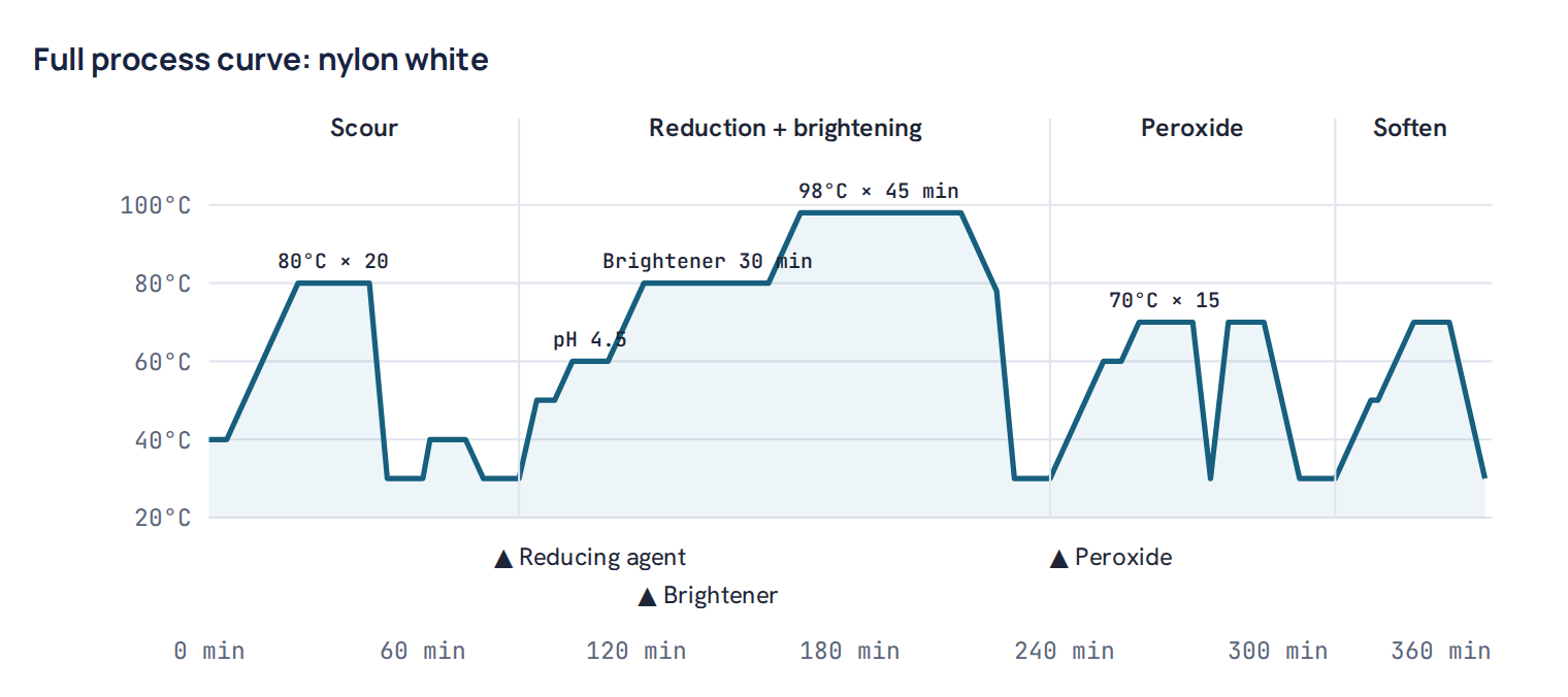 Full process curve: nylon white