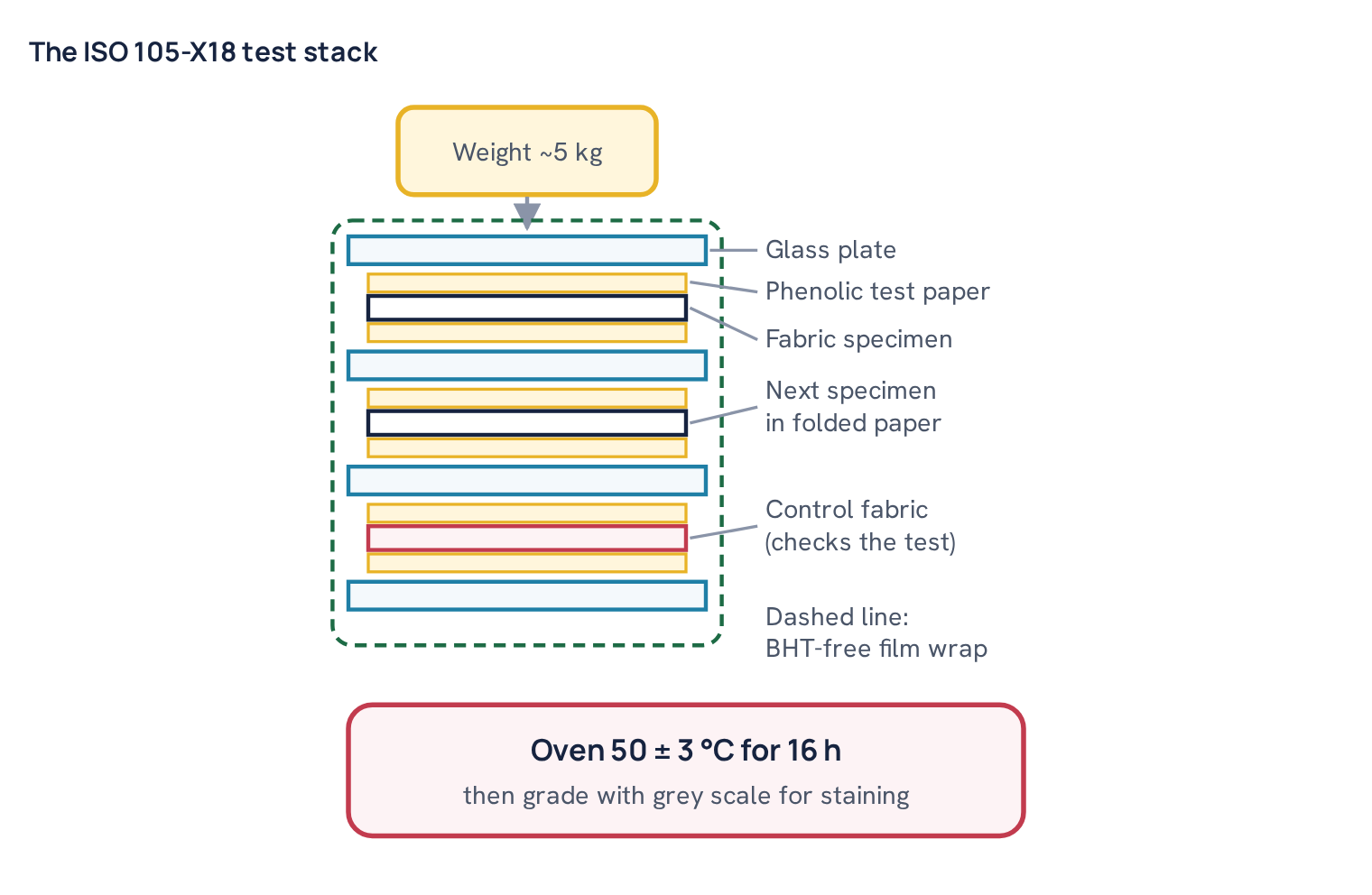 The ISO 105-X18 test stack