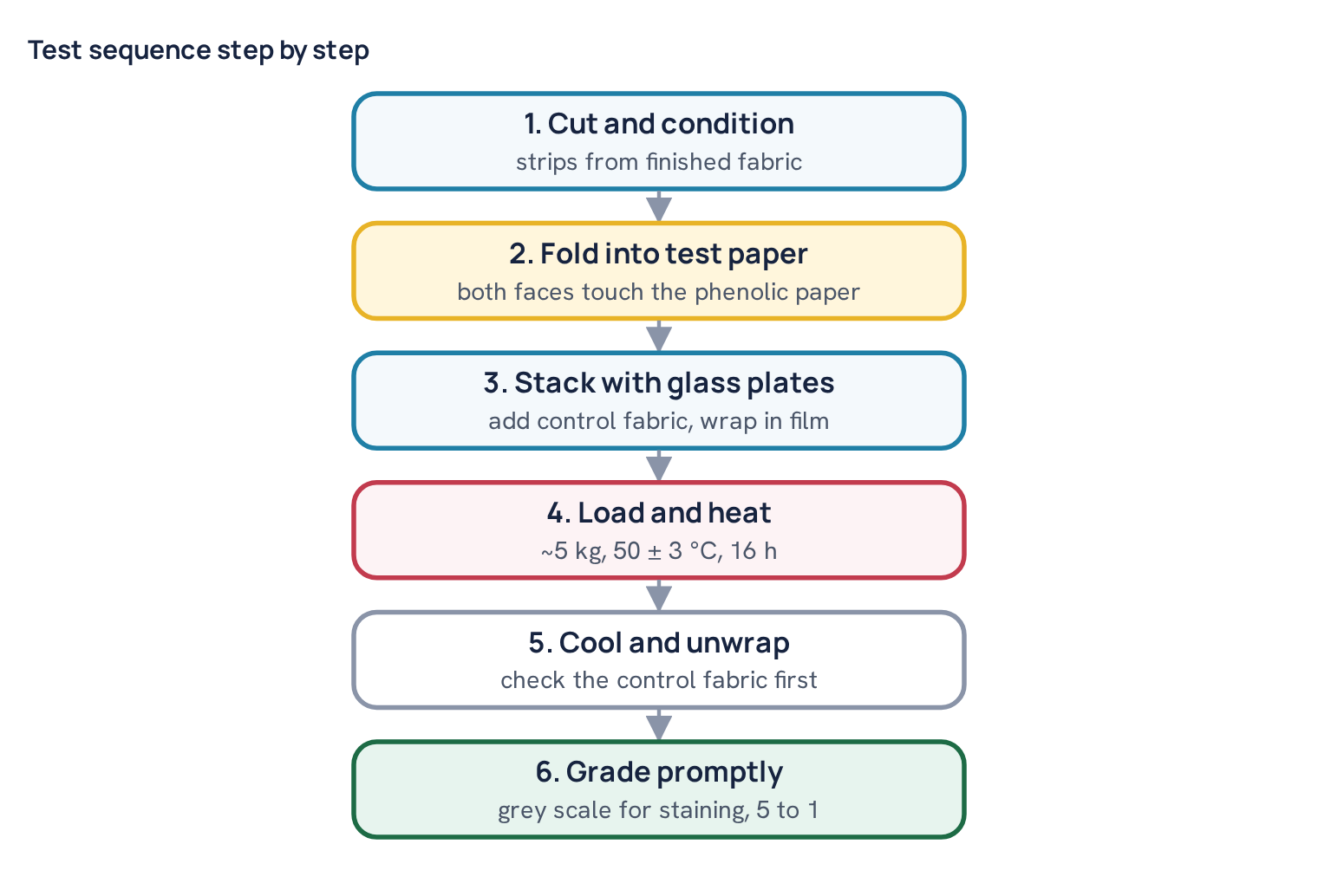 Test sequence step by step