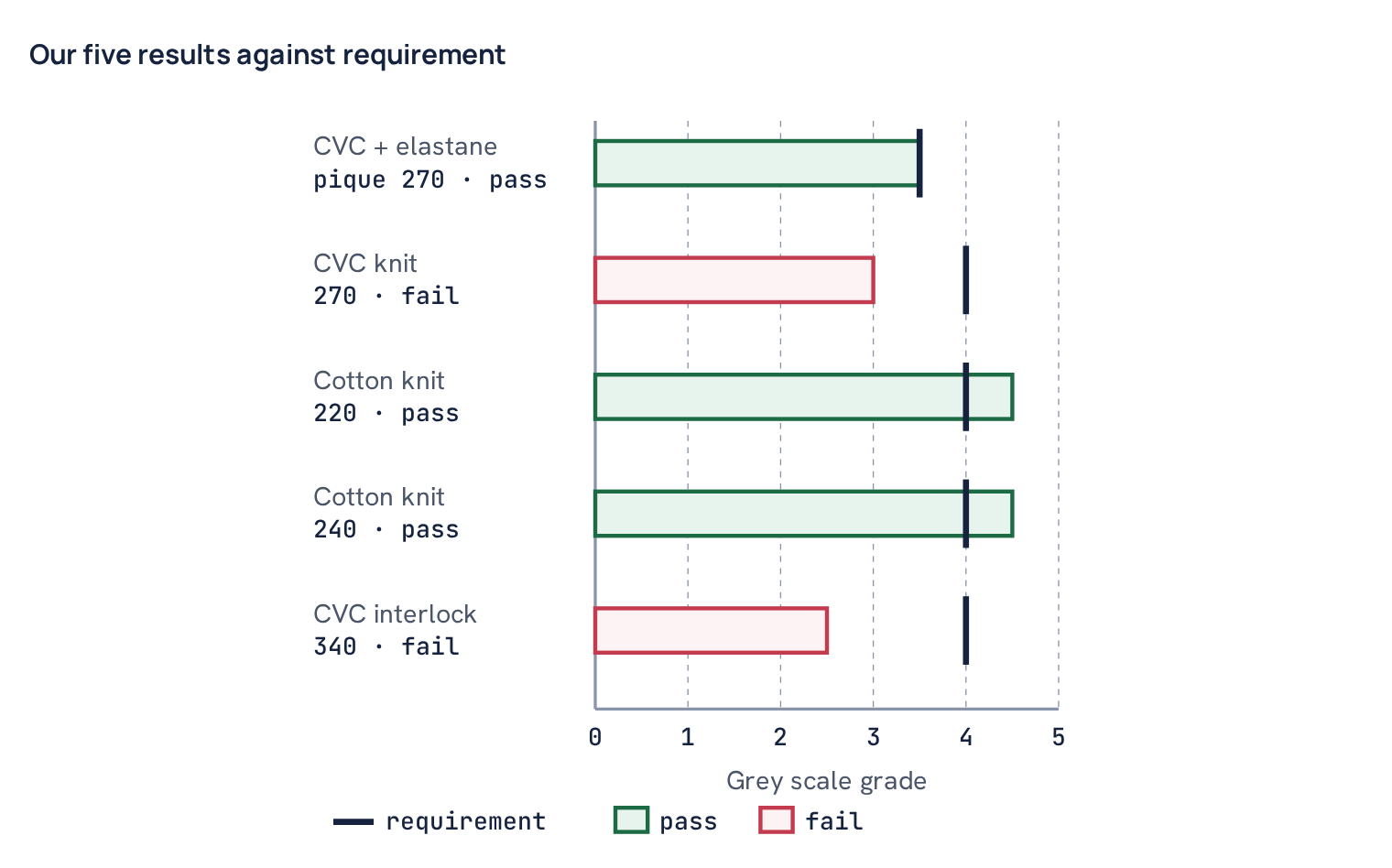 Our five results against requirement