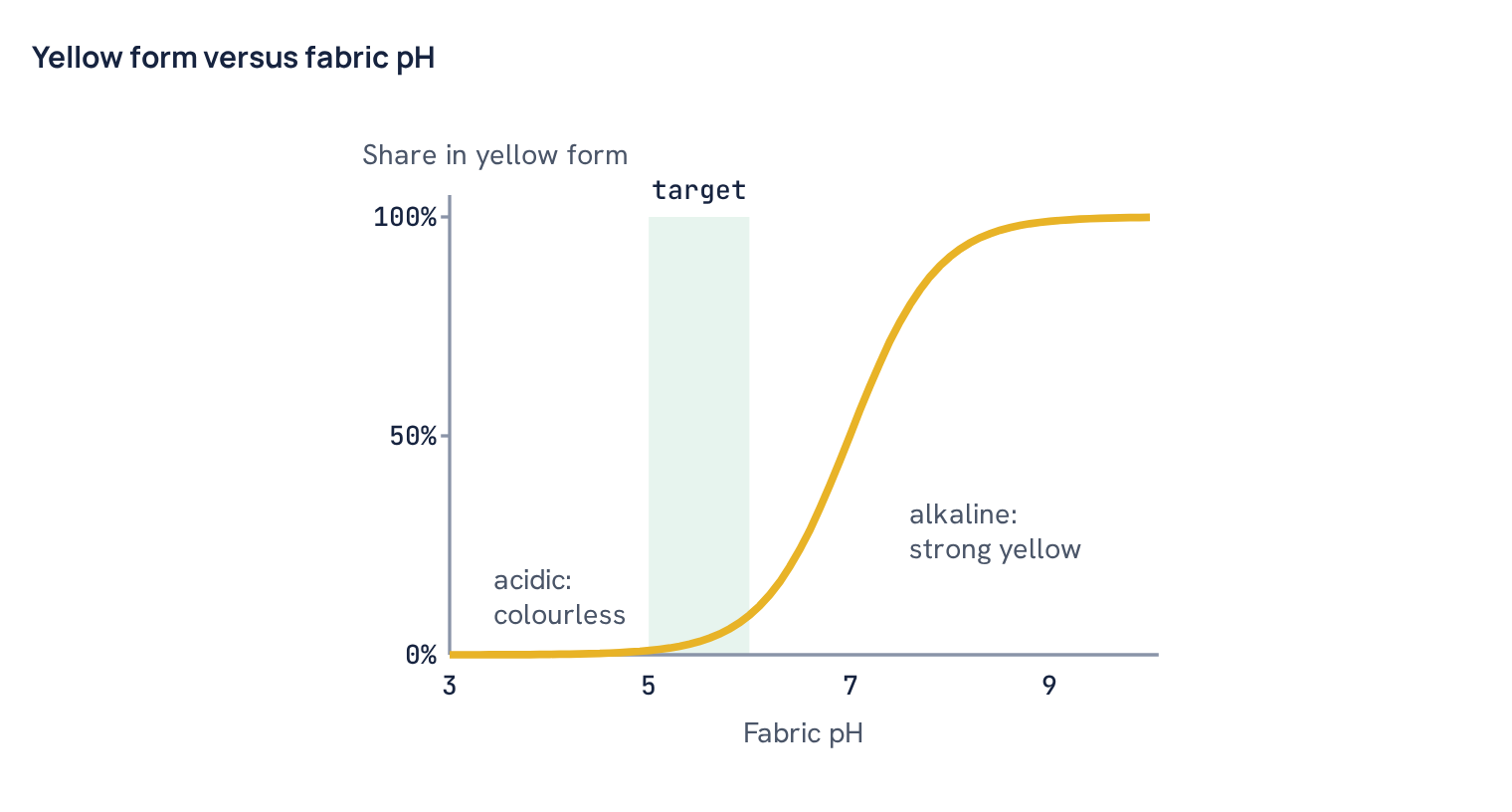 Yellow form versus fabric pH