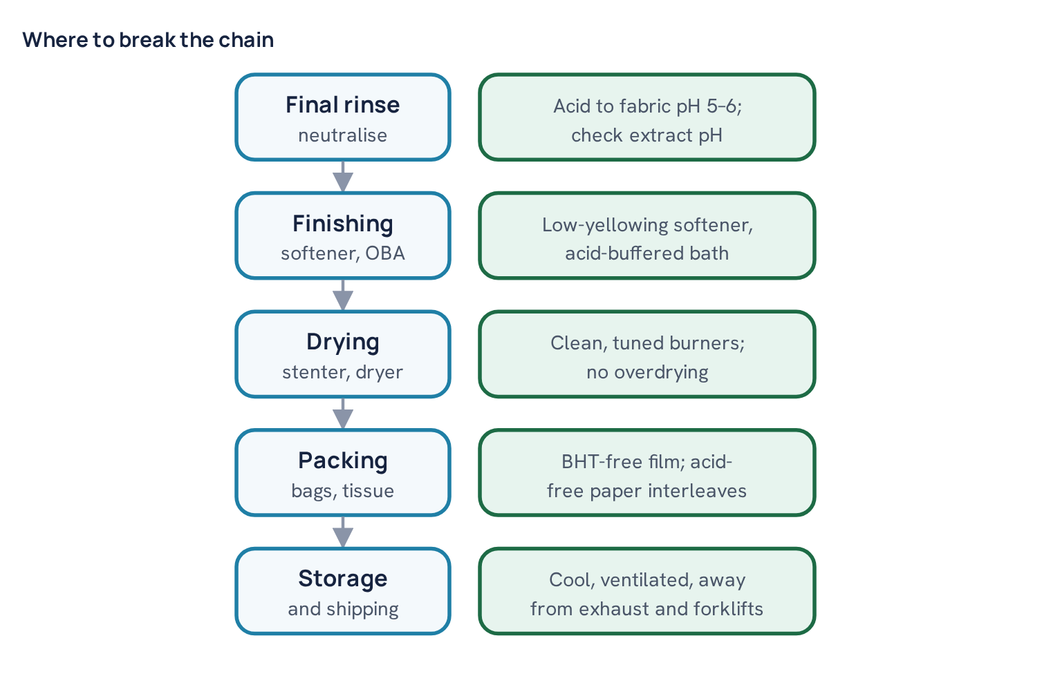 Where to break the chain