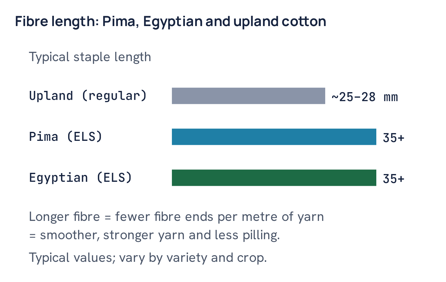 Fibre length: Pima, Egyptian and upland cotton