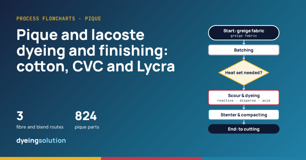 Pique and lacoste dyeing and finishing: flowcharts for cotton, CVC and Lycra pique
