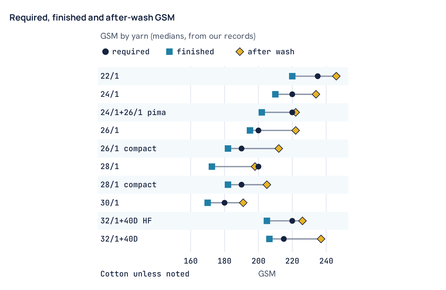 Required, finished and after-wash GSM