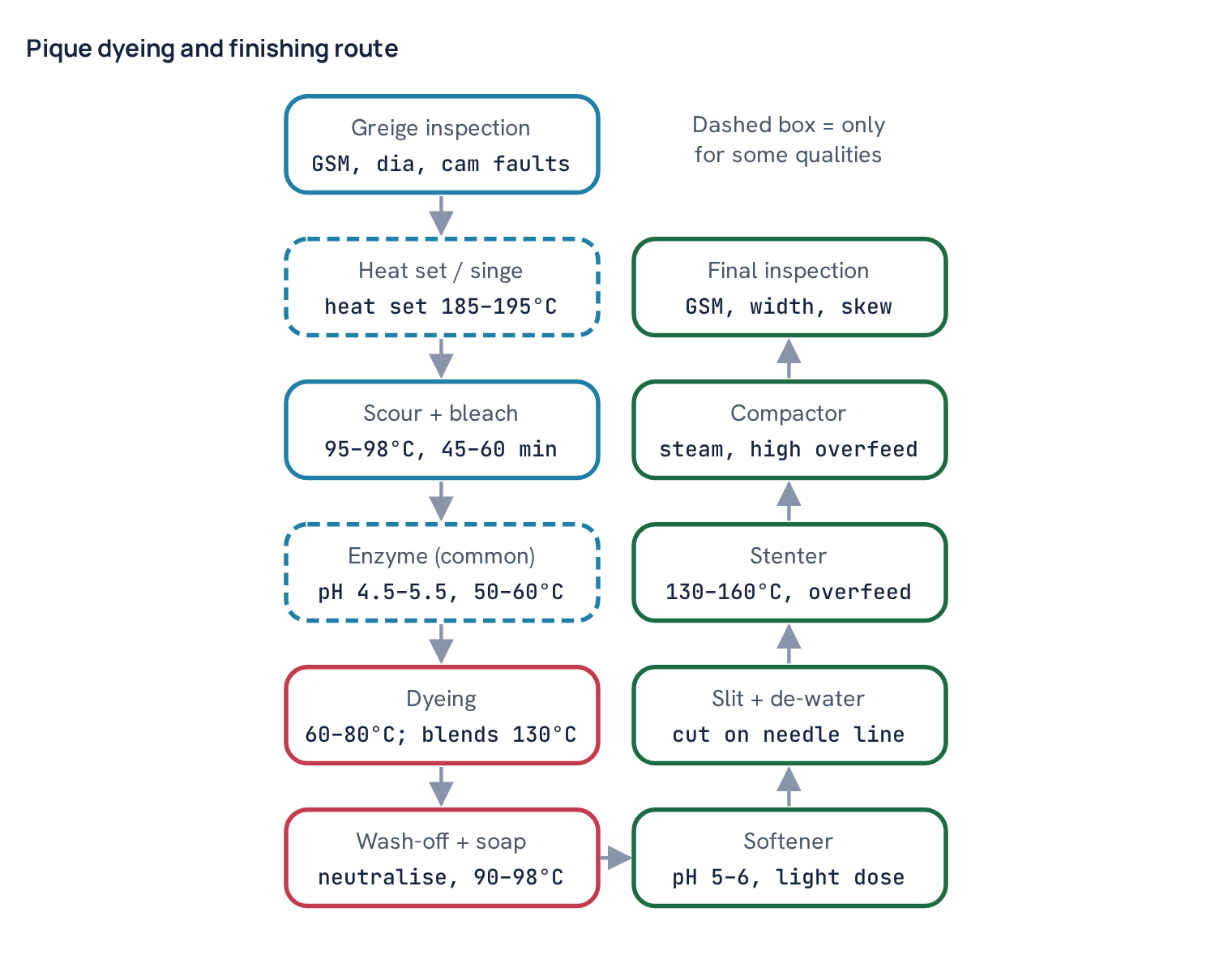 Pique dyeing and finishing route